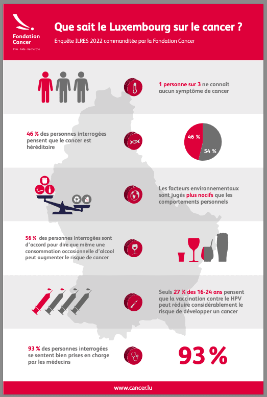 infographie Fondation cancer, Sondage TNS ILRESS 2022, Fondation Cancer, cancer