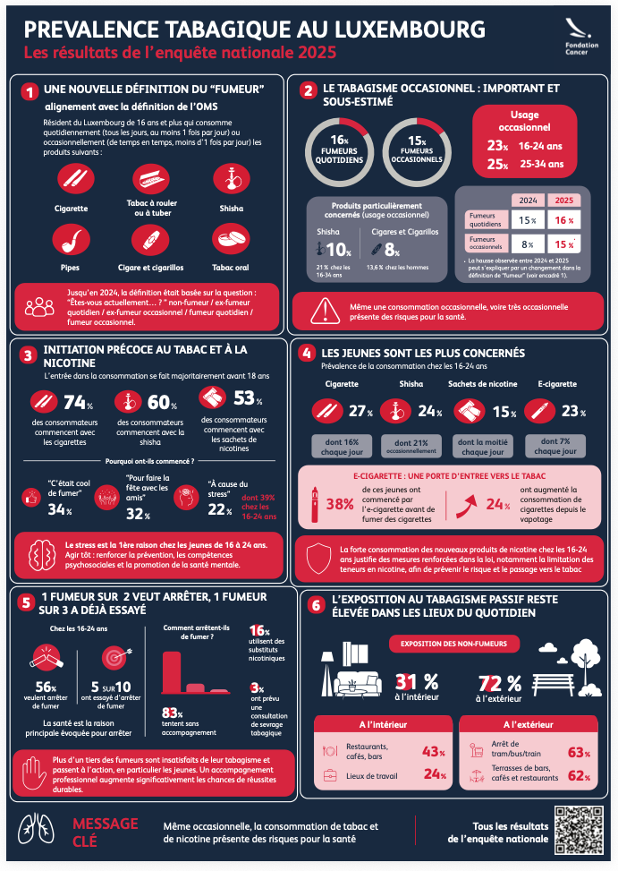 Journée mondiale sans tabac, infographie